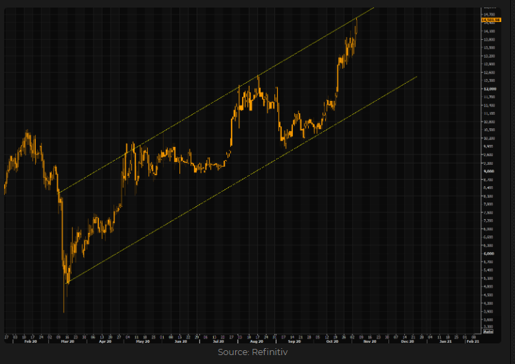 Bitcoin technicals 