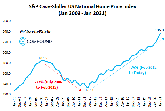 US National housing price index 