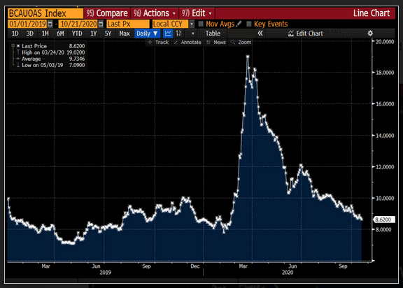 US CCC rated bond yield