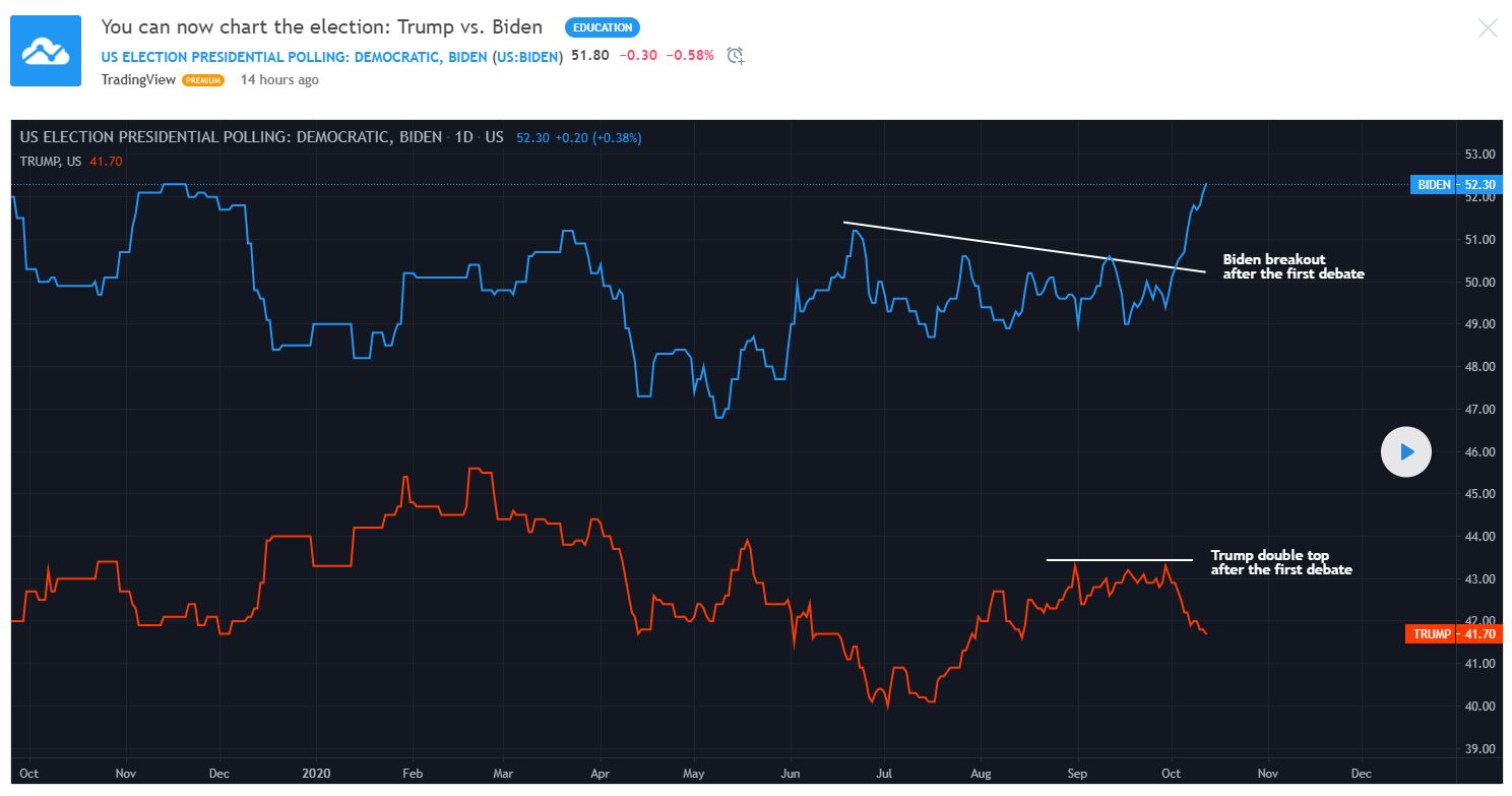 Chart patterns in election polls - @TradingView