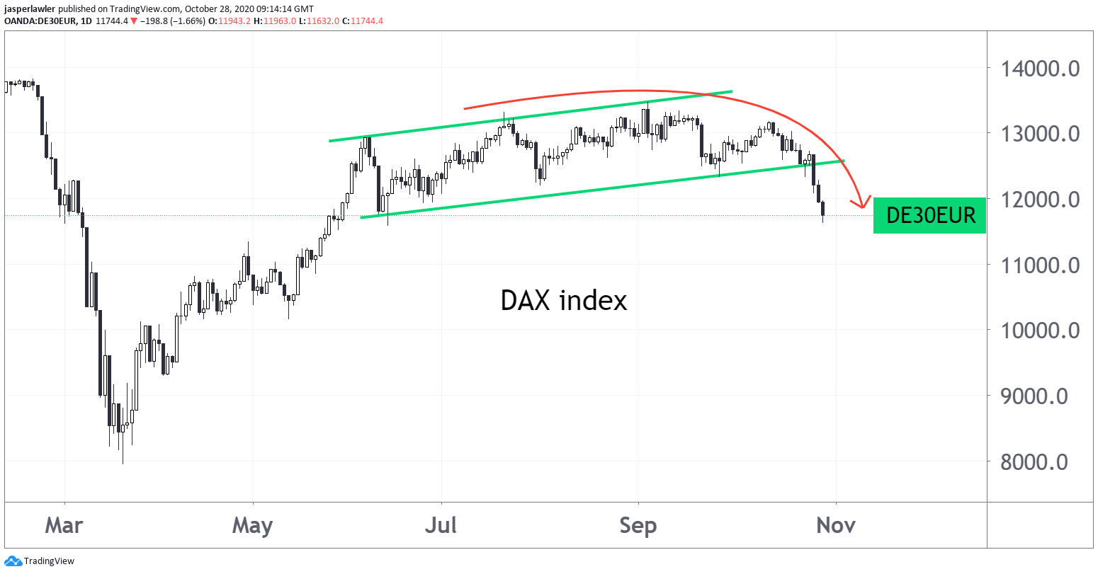 German stocks are rolling over - DAX index 4 month lows