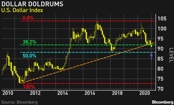 Dollar index