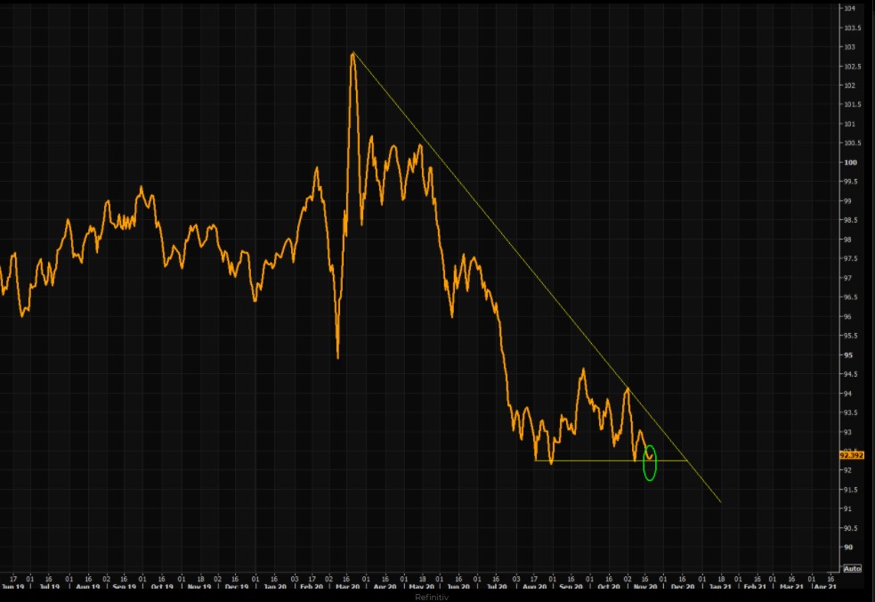 Dollar index (DXY)