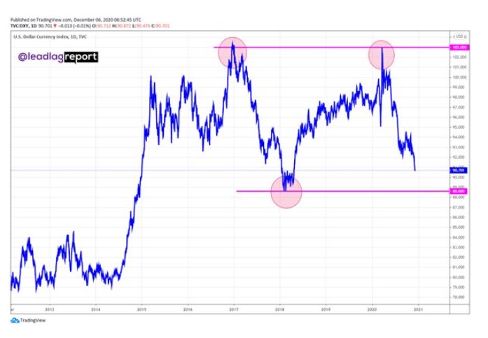 Dollar Index (DXY)