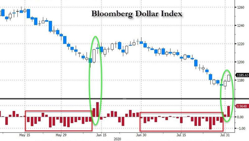 dollar reversal