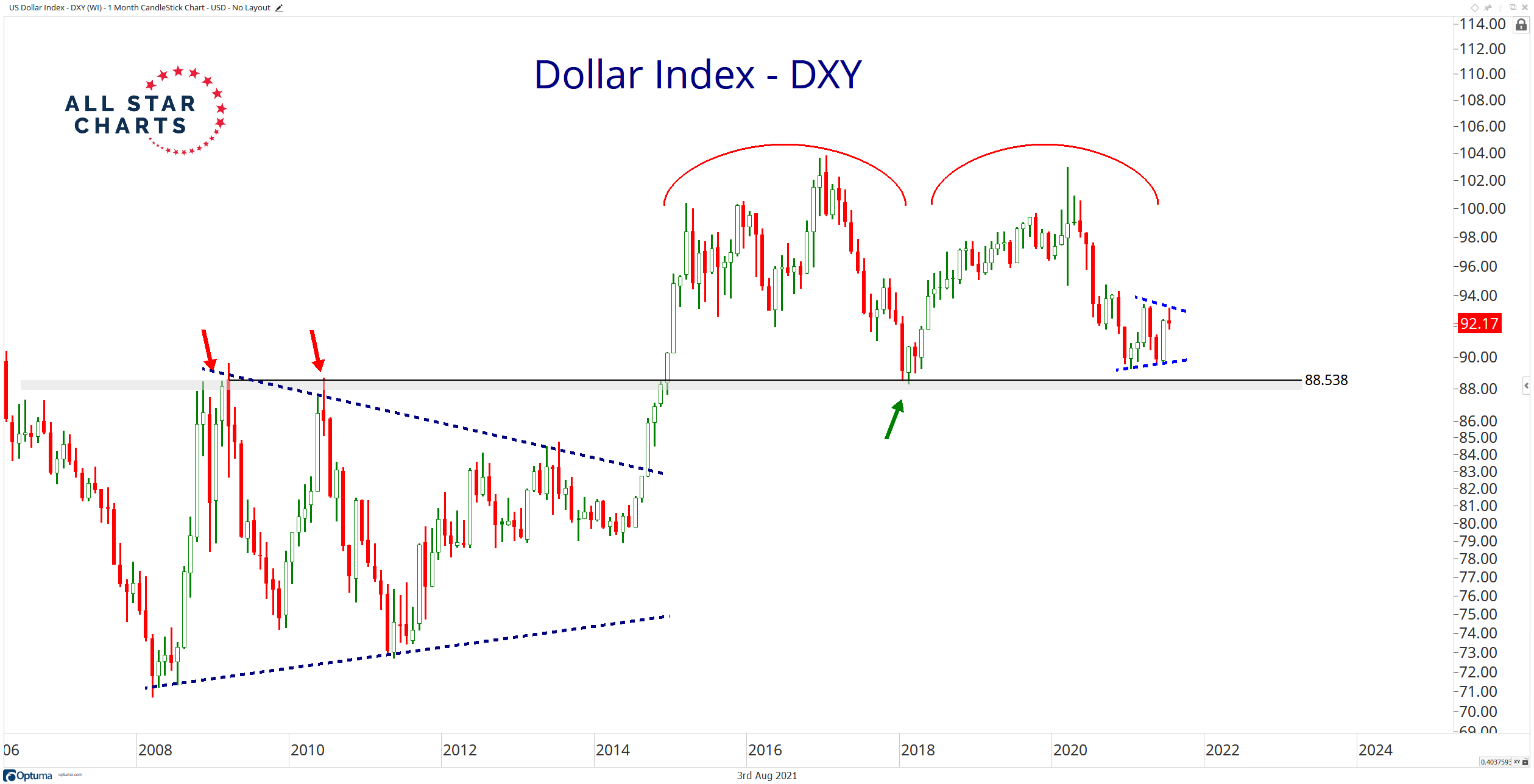 Long term US dollar 'Double Top' still in play