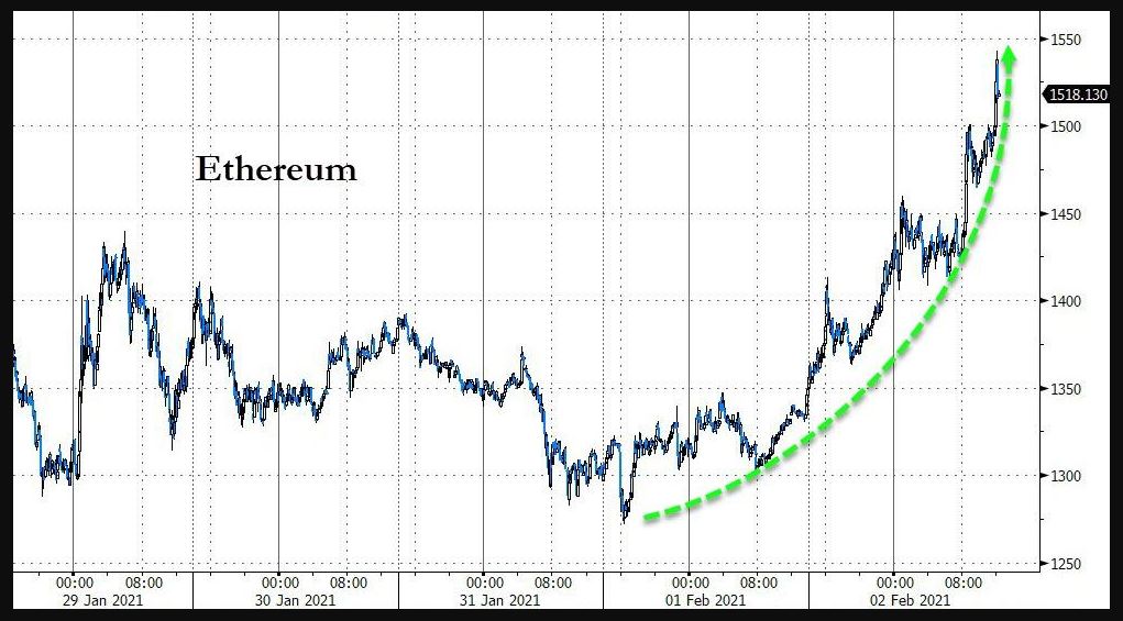Ethereum chart 