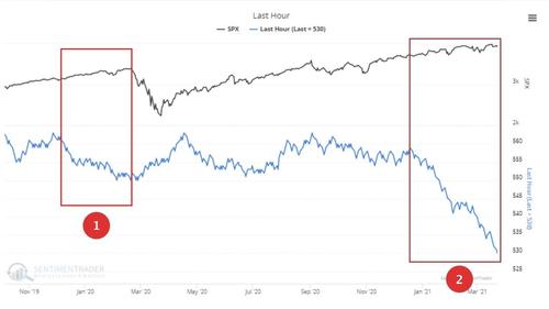 A sharp turnaround from EOD buying to selling is bearish