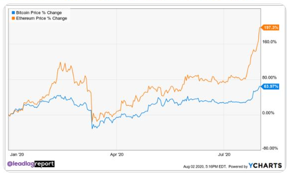 Ethereum Bitcoin 