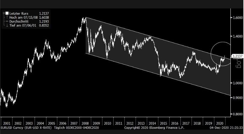 Euro-dollar 