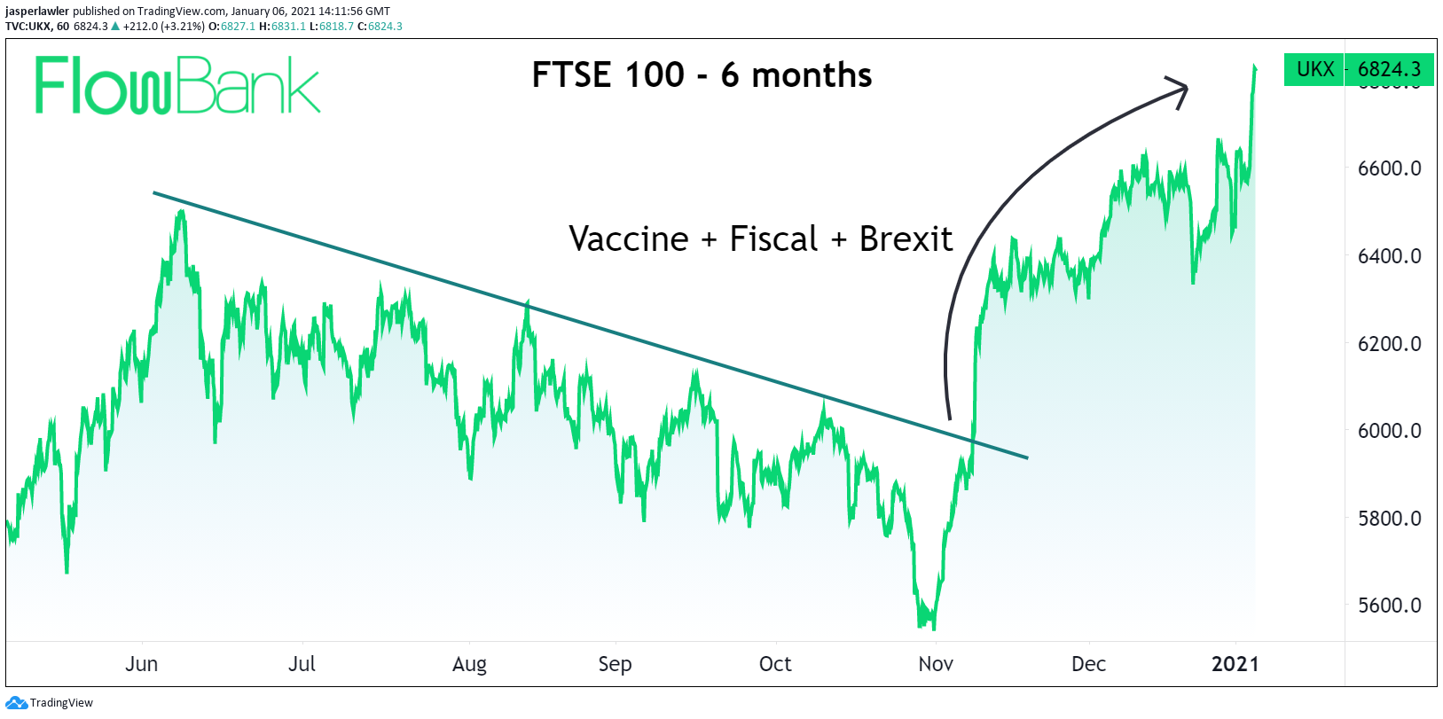 ftse 100 index 6 months