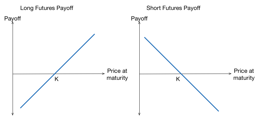 futures contract pay off curve for trading
