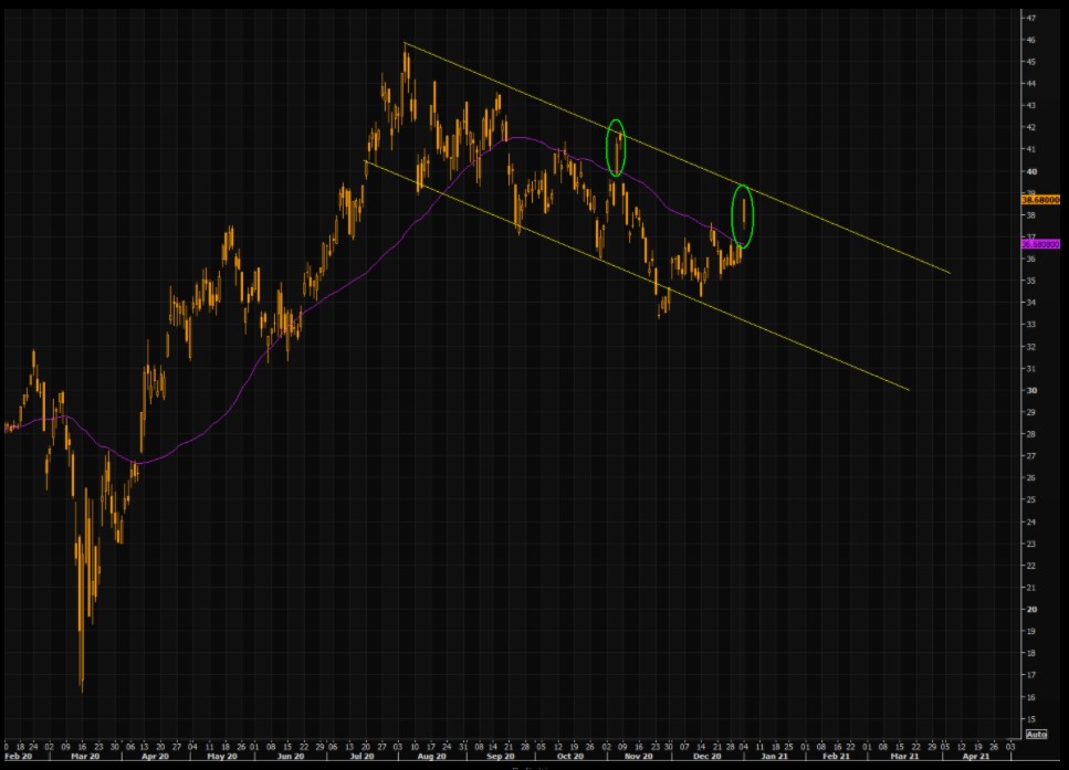 GDX ETF chart 