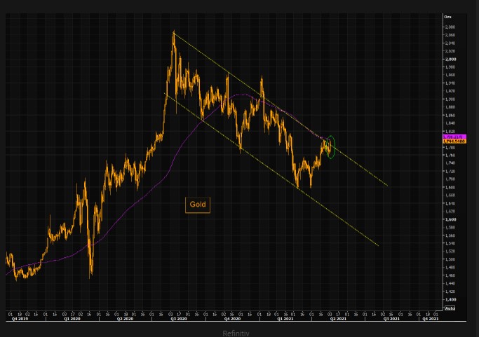 Gold technicals 