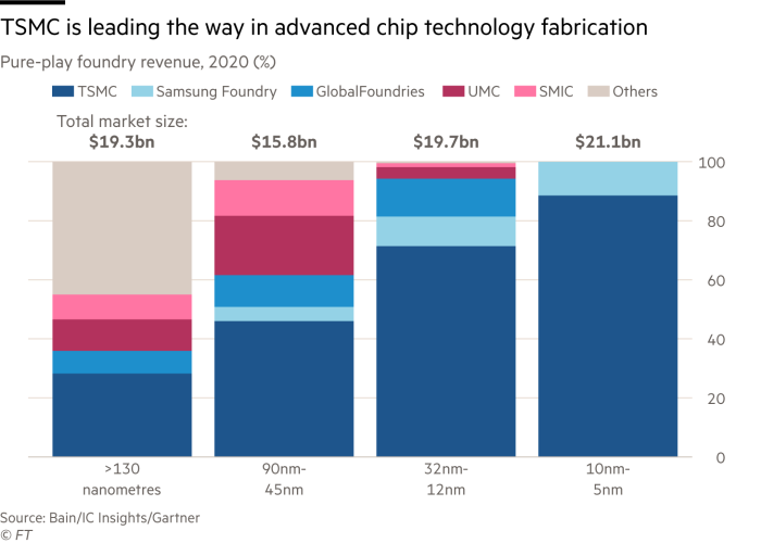 TSMC leads the way for semiconductors