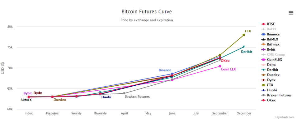 Bitcoin Futures Curve