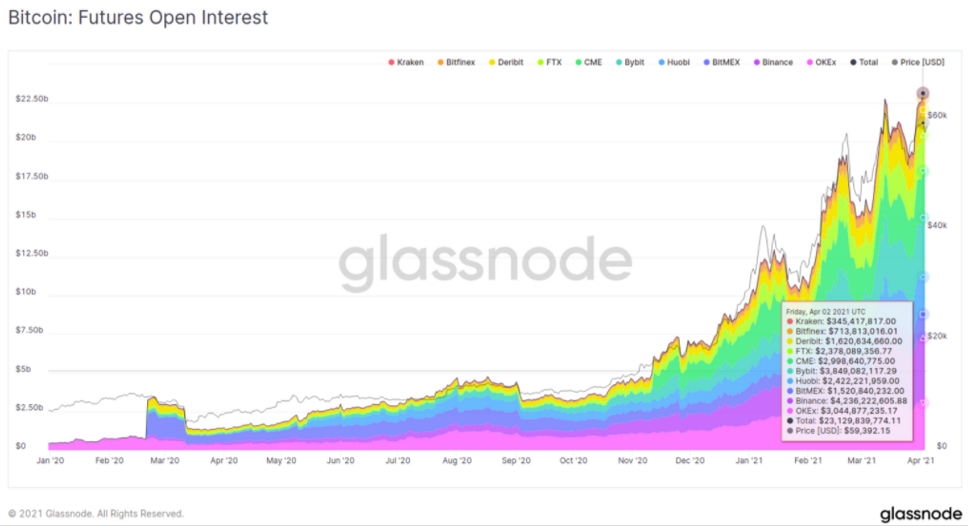 Bitcoin : futures Open Interest