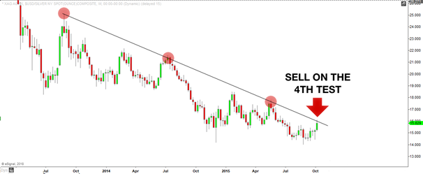 trendline bounce