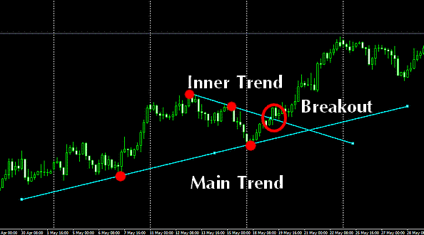 inner trendline breakout