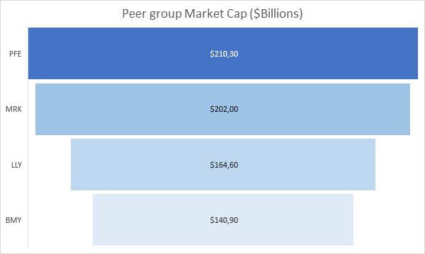 Peer group Market Cap ($billions)