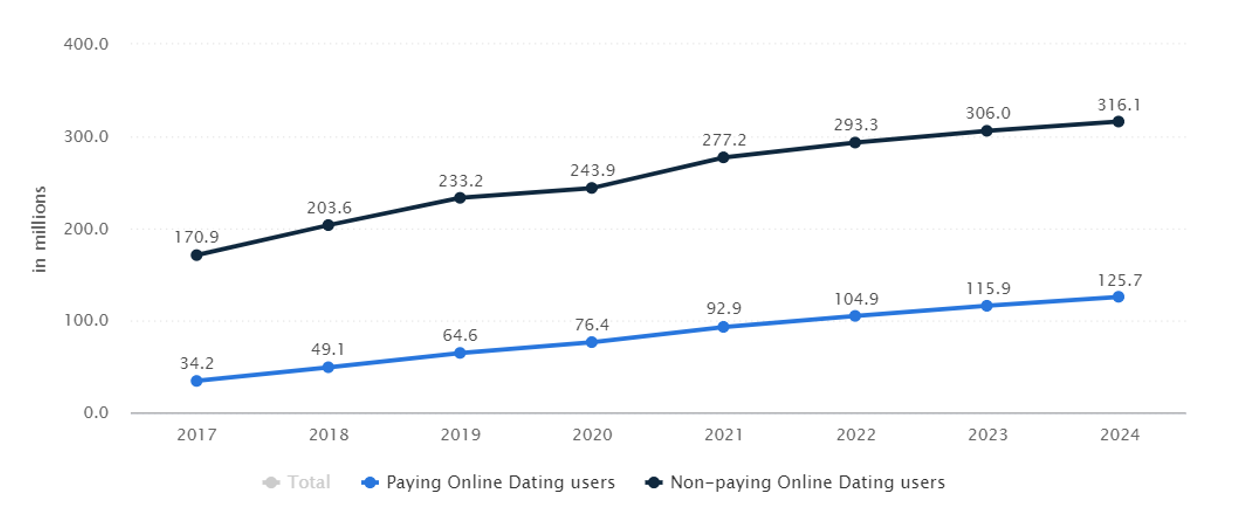 Users of online dating
