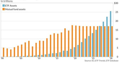 ETF Assets vs Mutual fund assets.
