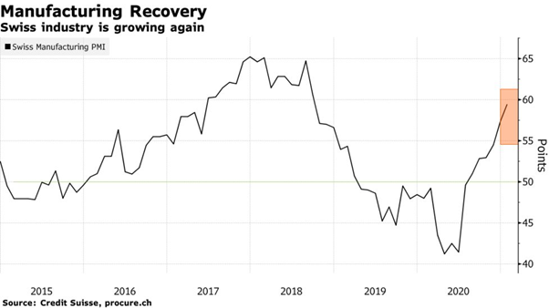 Swiss manufacturing PMI is recovering