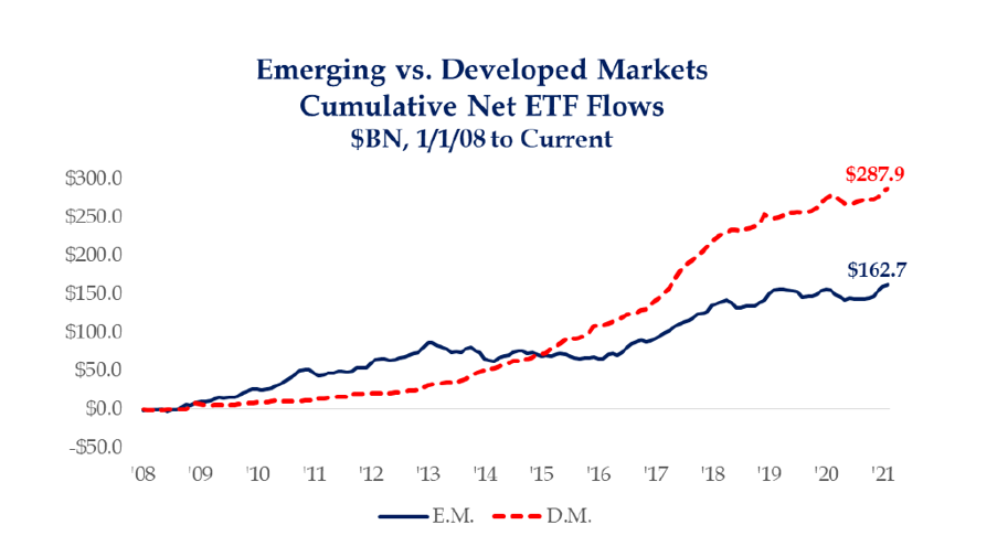 EMERGING AND DEVELOPED MARKETS