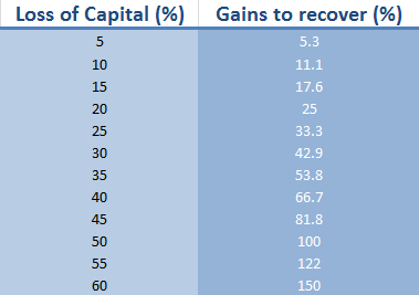 maximum drawdown recovery forex money management
