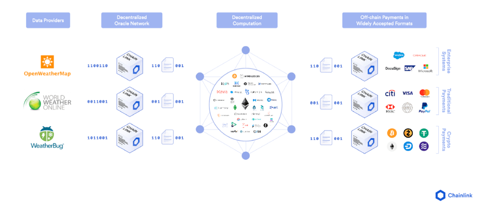 Oracle in blockchain