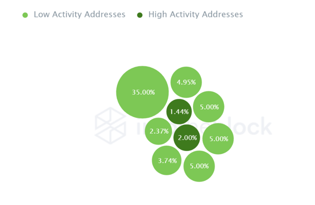 Whales represent 64.50% of LINK ownership