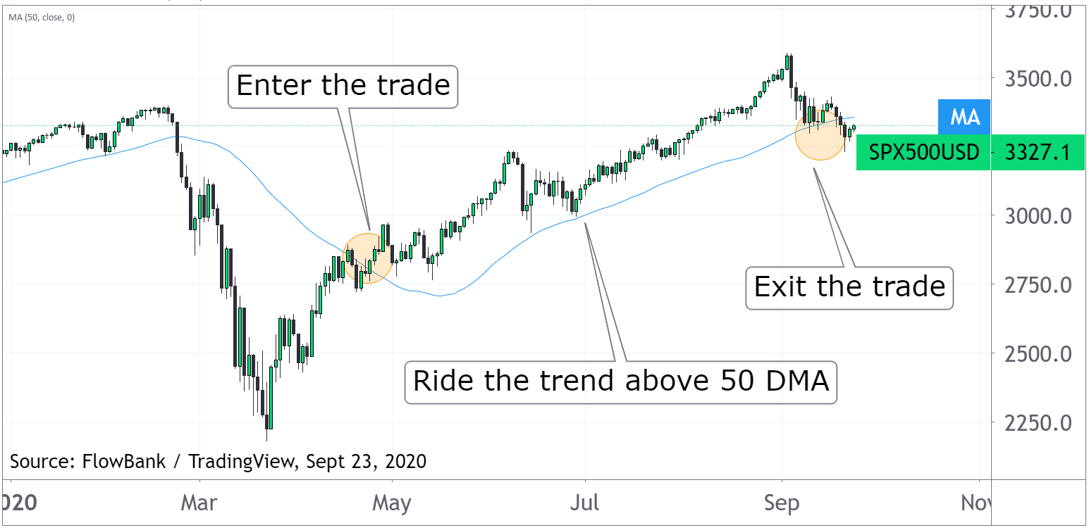moving average as stop loss