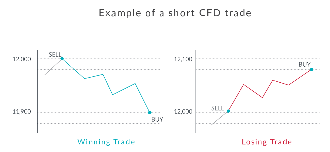 Trade using a CFD