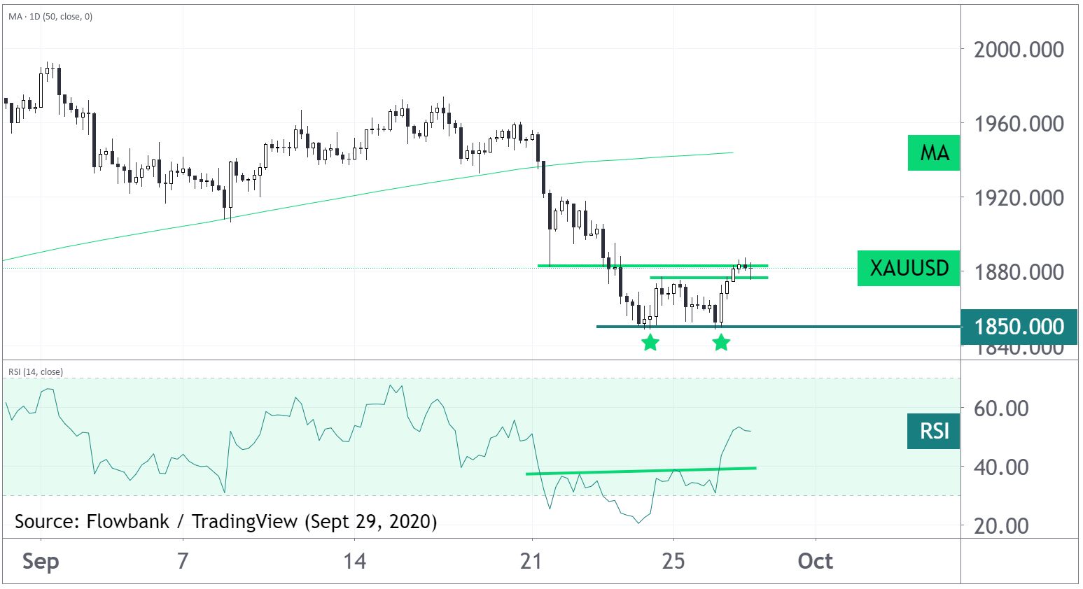 Gold Technical Analysis