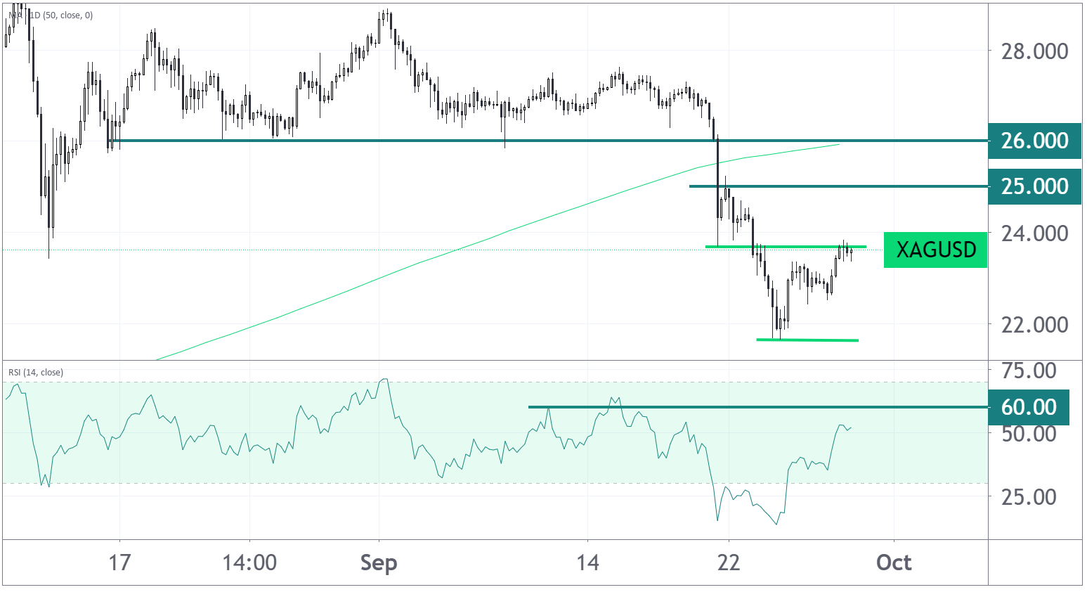 Silver Technical Analysis