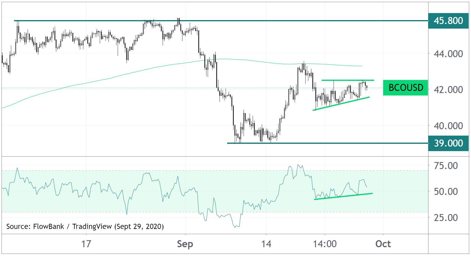Brent crude oil technical analysis