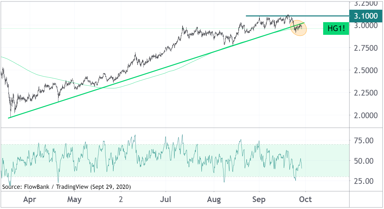 Copper technical Analysis