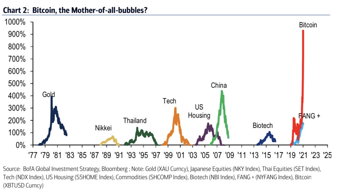 Mother of all Bubbles ? #BTC