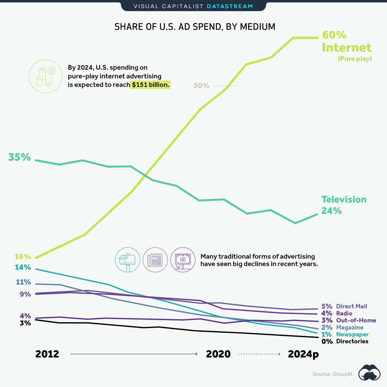 Advertising dollars spent online 