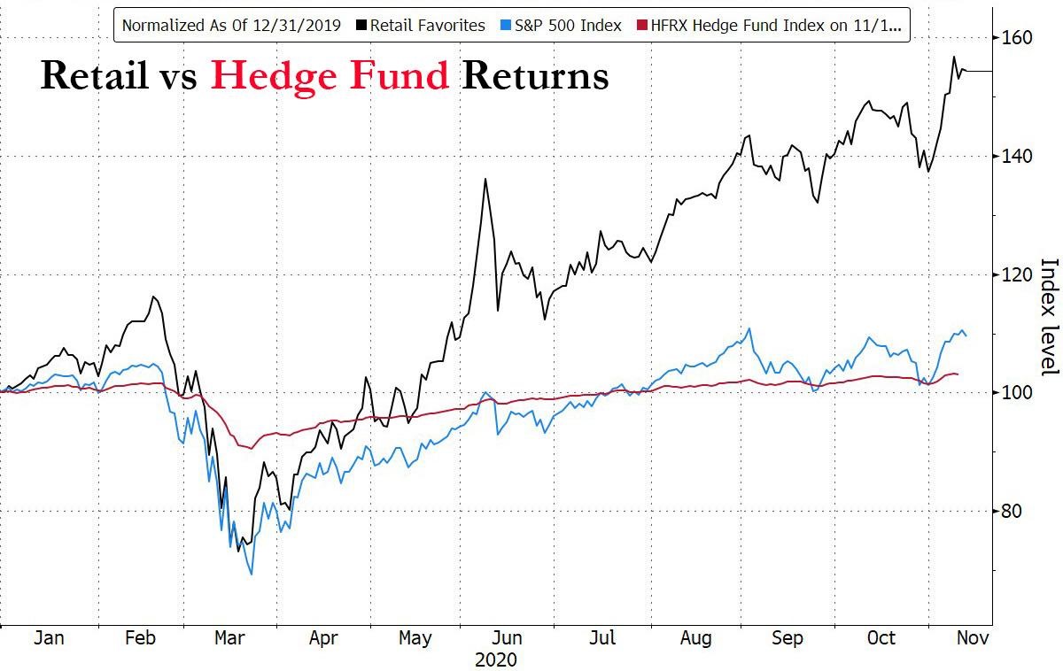 Retail favorites stocks (as built by Goldman Sachs) vs. S&P 500 vs. HFRX Hedge Fund index 