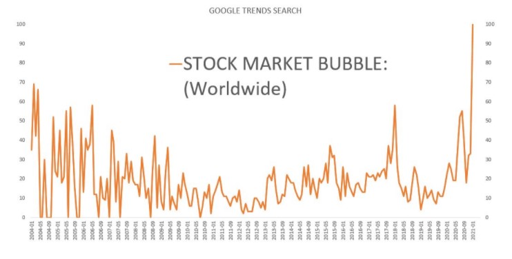 Google trends search term: stock market bubble