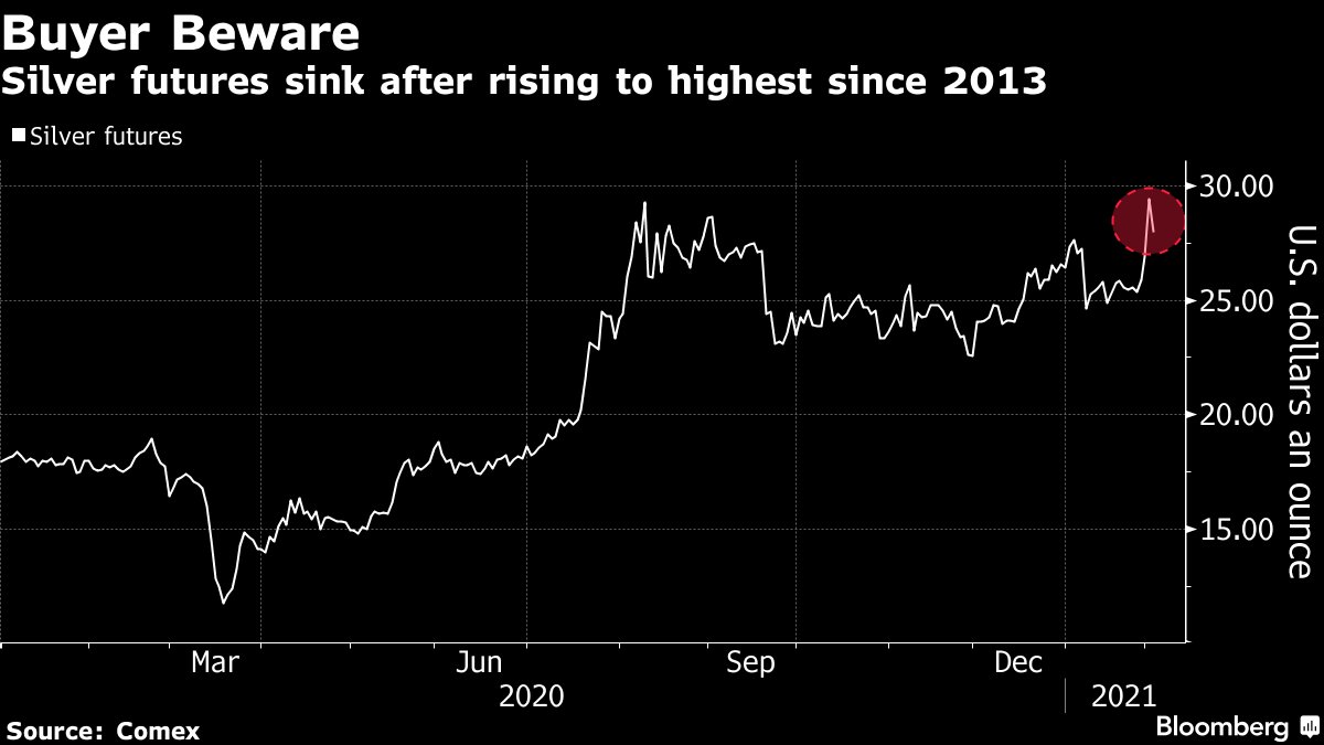 Silver short-squeeze meltup is fading