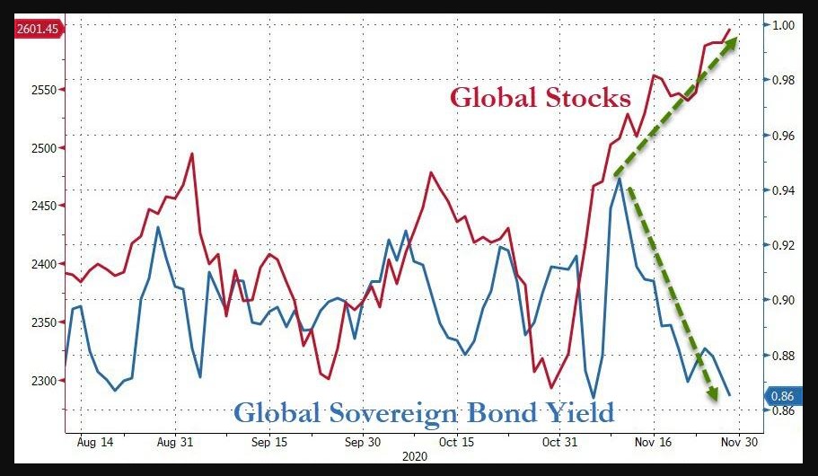Global stocks vs. global bond yields 