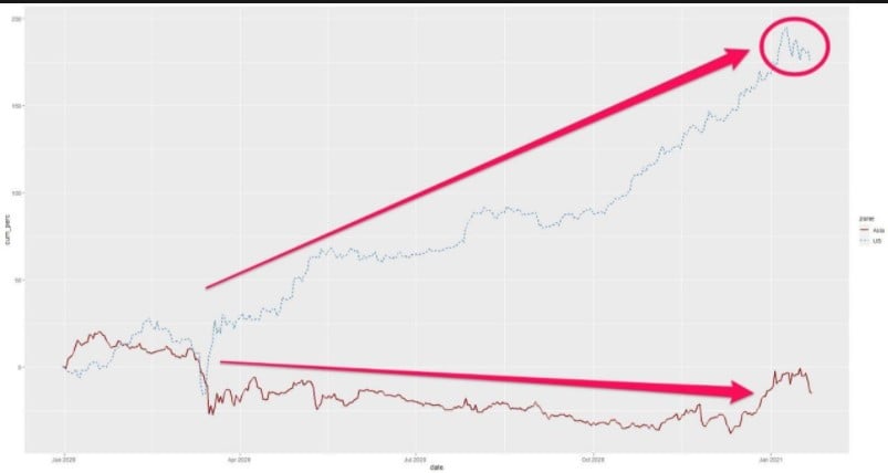 Timezone analysis on BTC