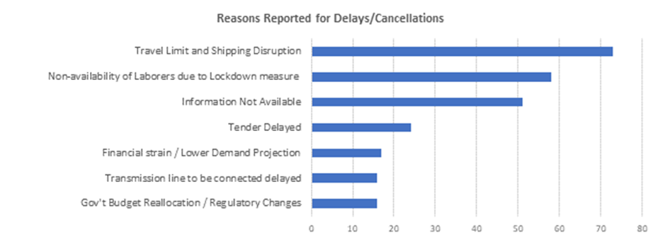 reasons reported