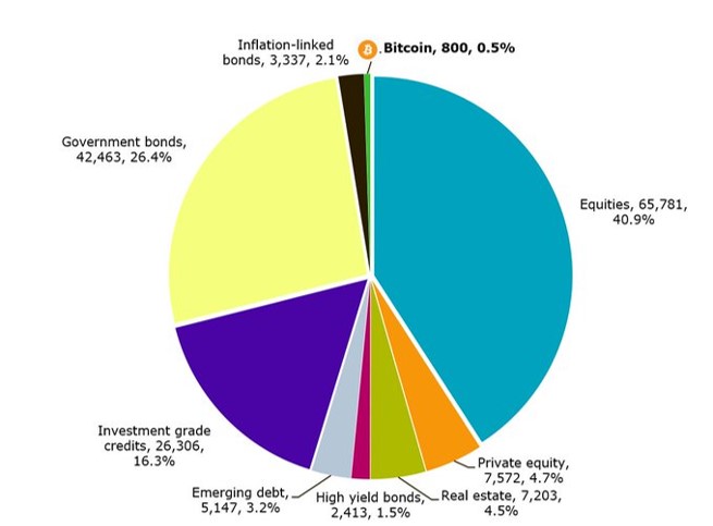 World portfolio